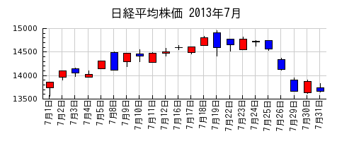 日経平均株価の2013年7月のチャート