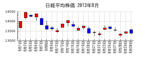 日経平均株価の2013年8月のチャート