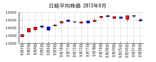 日経平均株価の2013年9月のチャート