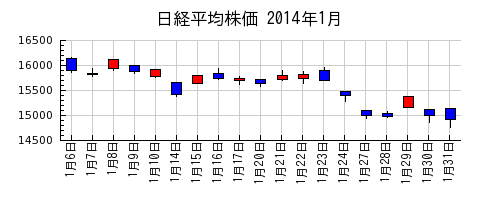 日経平均株価の2014年1月のチャート