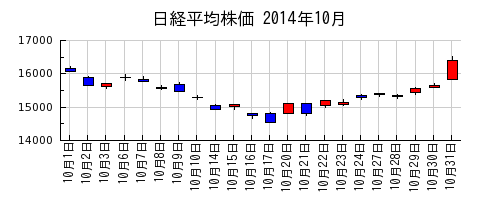 日経平均株価の2014年10月のチャート