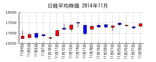 日経平均株価の2014年11月のチャート