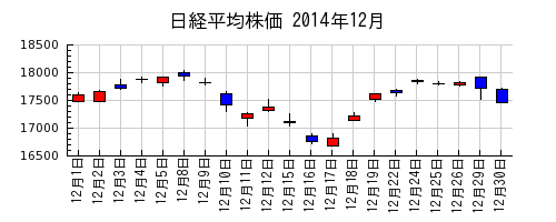日経平均株価の2014年12月のチャート