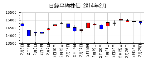日経平均株価の2014年2月のチャート