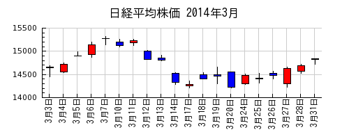 日経平均株価の2014年3月のチャート