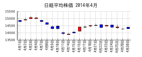 日経平均株価の2014年4月のチャート