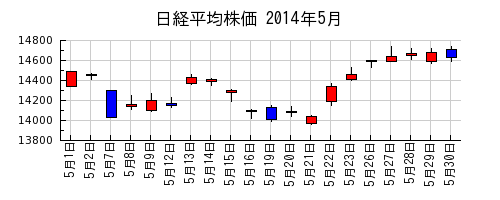 日経平均株価の2014年5月のチャート