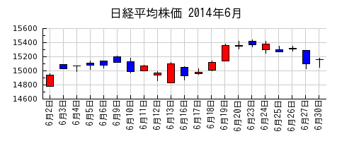 日経平均株価の2014年6月のチャート