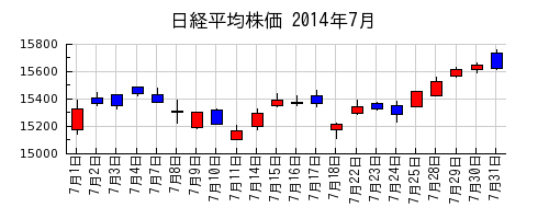 日経平均株価の2014年7月のチャート