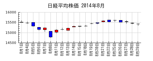 日経平均株価の2014年8月のチャート