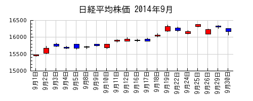 日経平均株価の2014年9月のチャート