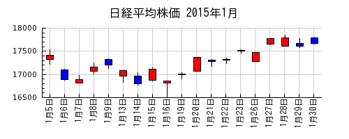 日経平均株価の2015年1月のチャート