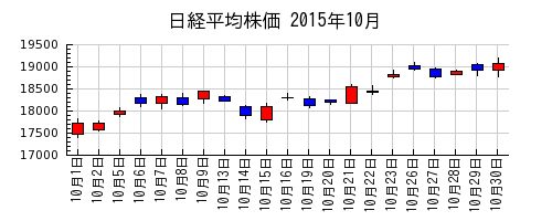 日経平均株価の2015年10月のチャート