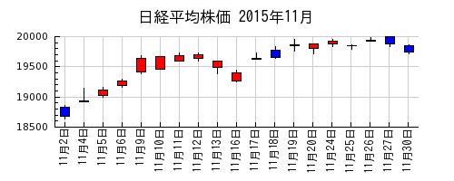 日経平均株価の2015年11月のチャート