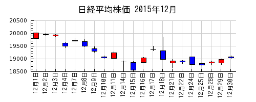 日経平均株価の2015年12月のチャート