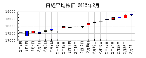 日経平均株価の2015年2月のチャート