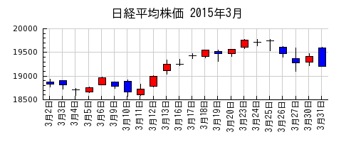 日経平均株価の2015年3月のチャート