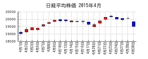 日経平均株価の2015年4月のチャート