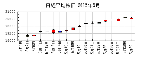 日経平均株価の2015年5月のチャート
