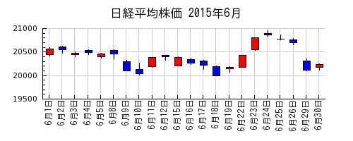 日経平均株価の2015年6月のチャート