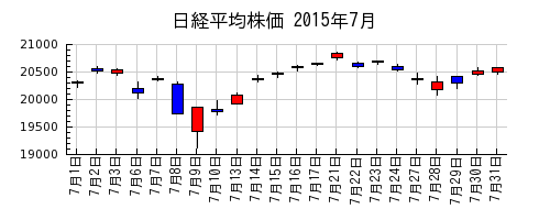 日経平均株価の2015年7月のチャート