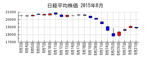 日経平均株価の2015年8月のチャート