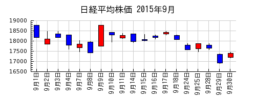 日経平均株価の2015年9月のチャート