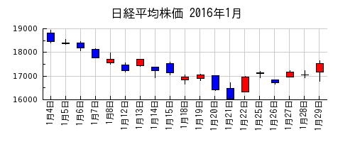 日経平均株価の2016年1月のチャート