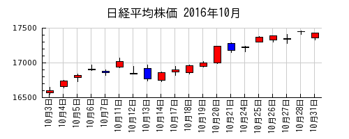 日経平均株価の2016年10月のチャート