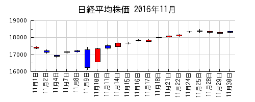 日経平均株価の2016年11月のチャート