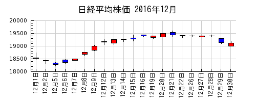 日経平均株価の2016年12月のチャート