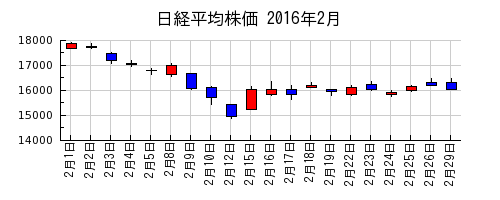 日経平均株価の2016年2月のチャート
