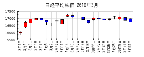 日経平均株価の2016年3月のチャート