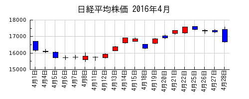 日経平均株価の2016年4月のチャート