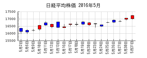 日経平均株価の2016年5月のチャート