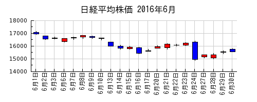 日経平均株価の2016年6月のチャート