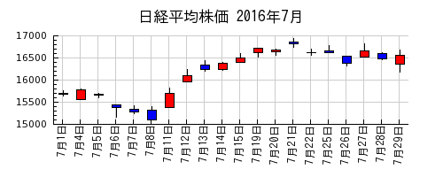 日経平均株価の2016年7月のチャート