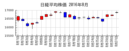 日経平均株価の2016年8月のチャート