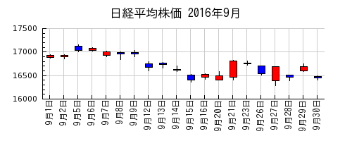 日経平均株価の2016年9月のチャート