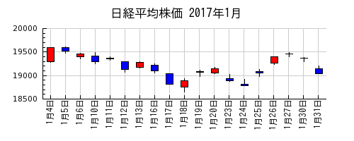 日経平均株価の2017年1月のチャート