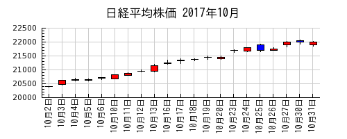 日経平均株価の2017年10月のチャート