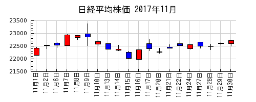 日経平均株価の2017年11月のチャート