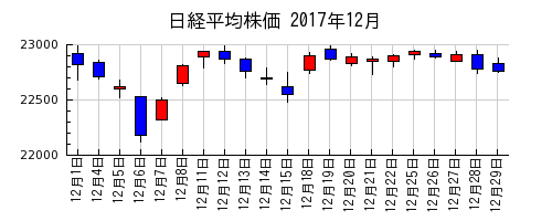 日経平均株価の2017年12月のチャート