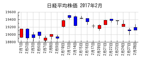 日経平均株価の2017年2月のチャート