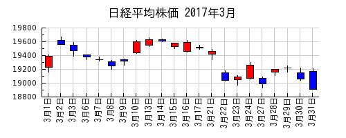 日経平均株価の2017年3月のチャート