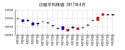 日経平均株価の2017年4月のチャート