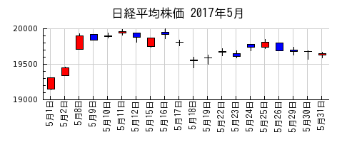 日経平均株価の2017年5月のチャート