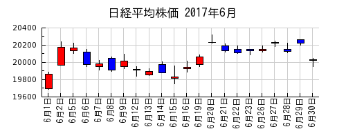 日経平均株価の2017年6月のチャート