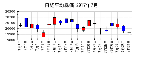 日経平均株価の2017年7月のチャート