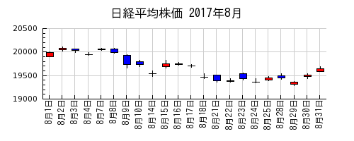 日経平均株価の2017年8月のチャート
